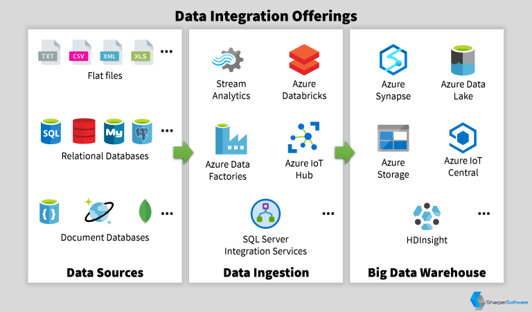 Data Integration Technologies