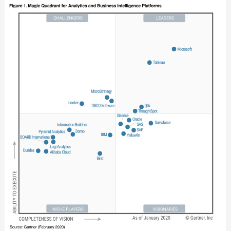 Gartner MQ BI 2016