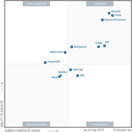 Gartner MQ DB 2015