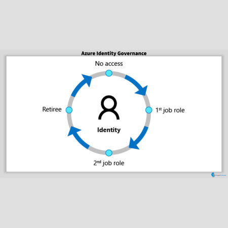 Azure Identity Governance