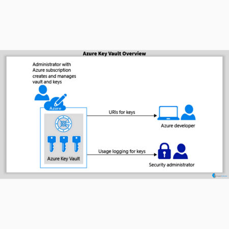 Key Vault Architecture