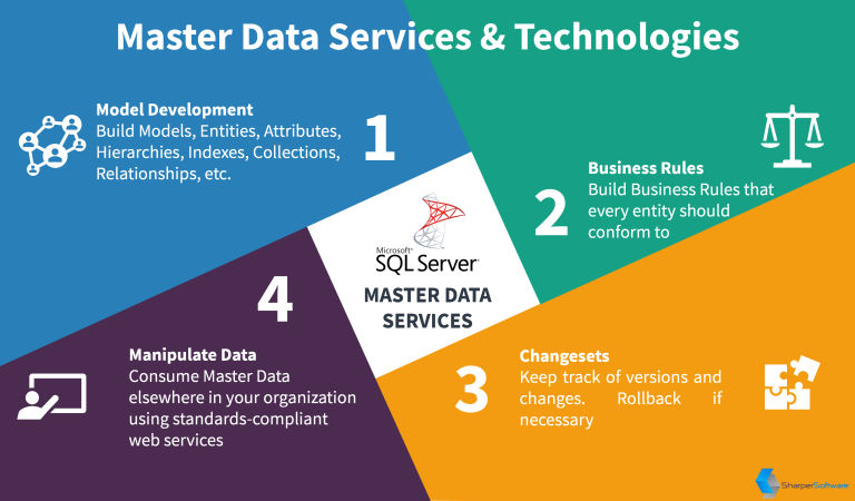 Data Quality Technologies