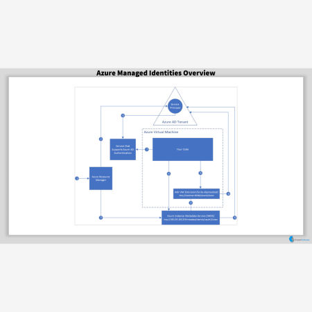 Using Managed Identities