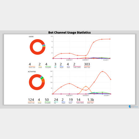 Bot Channel Usage Statistics