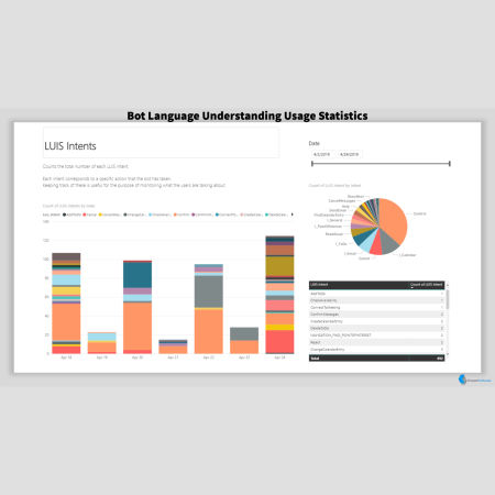 Bot Language Understanding Statistics