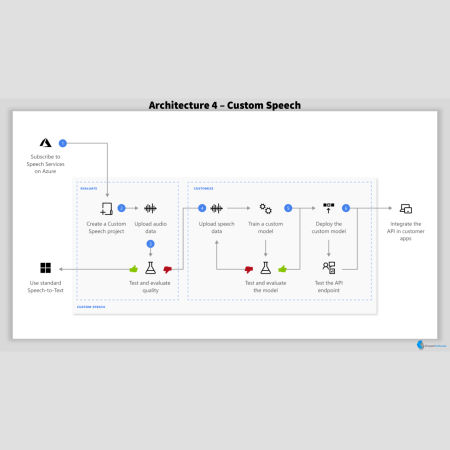 Custom Speech Architecture