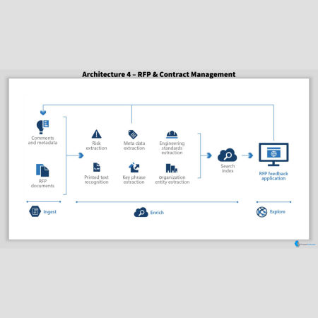 RFP & Contract Management